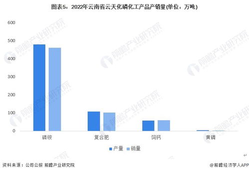2023年云南省磷化工行業市場現狀分析 磷礦資源供給維穩 龍頭企業市占率全國首位