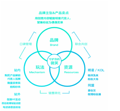 高露潔借力楊洋「粉絲經濟」實現雙十一品效合一