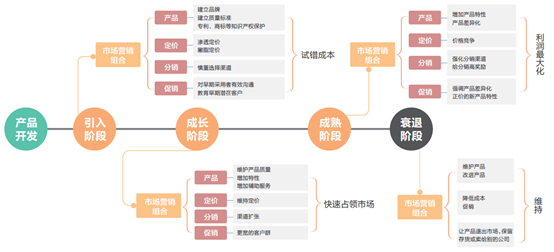 MVP方法論:產品全生命周期四大階段及營銷策略
