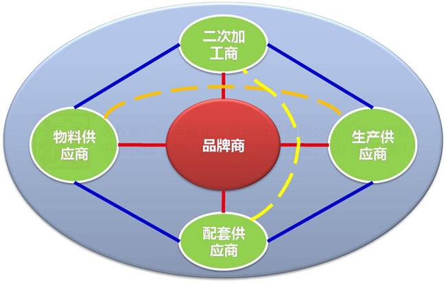 何紅爐 由微笑曲線談服裝供應(yīng)鏈創(chuàng)新管理與品牌管理