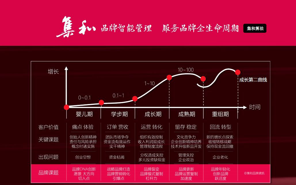 從產(chǎn)品生命周期到品牌生命周期 品牌管理的核心命題