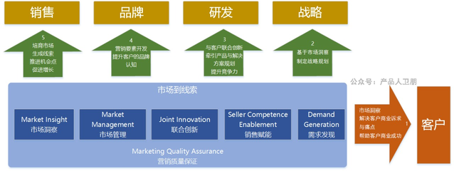 從市場到線索 深度解析華為MTL流程框架與品牌管理的協同邏輯
