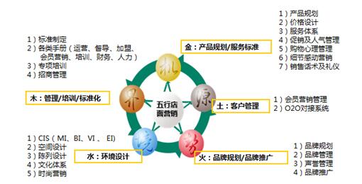 博雅連鎖營銷:中國健康管理企業做大做強報告 - 熱評 - 新堯網