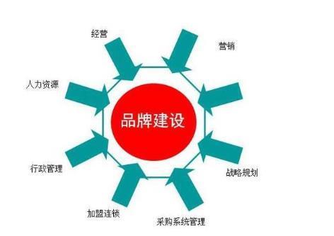 打造三一個企業的品六牌有什么重要零性?